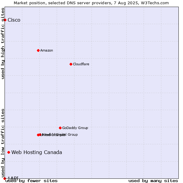 Market position of Web Hosting Canada vs. Cisco vs. 1API