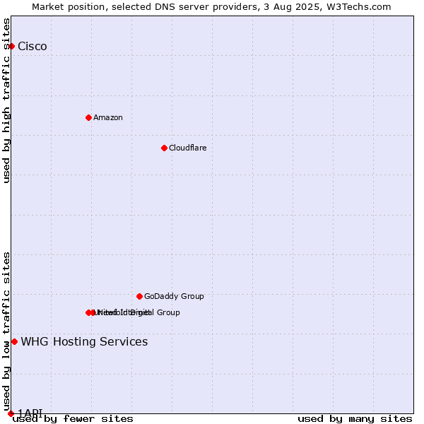 Market position of WHG Hosting Services vs. Cisco vs. 1API
