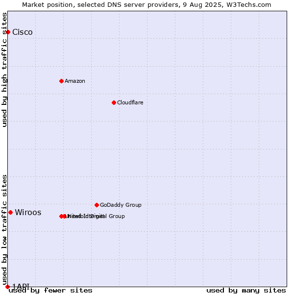 Market position of Wiroos vs. Cisco vs. 1API