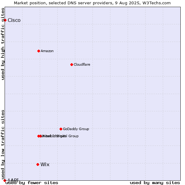 Market position of Wix vs. Cisco vs. 1API