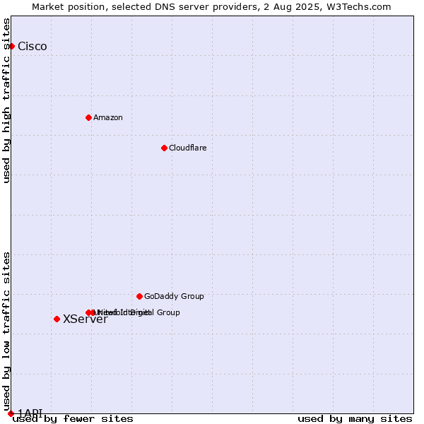 Market position of XServer vs. Cisco vs. 1API