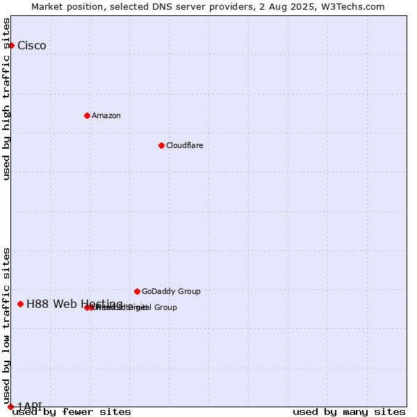 Market position of H88 Web Hosting vs. Cisco vs. 1API