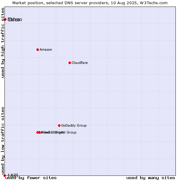 Market position of Yahoo vs. Cisco vs. 1API