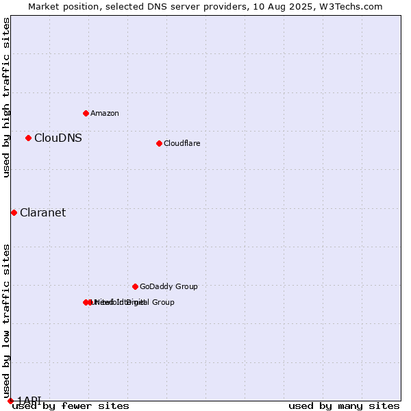 Market position of ClouDNS vs. Claranet vs. 1API