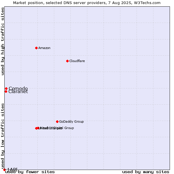 Market position of Comodo vs. Claranet vs. 1API