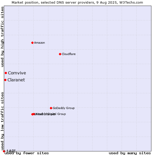 Market position of Comvive vs. Claranet vs. 1API
