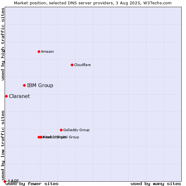 Market position of IBM Group vs. Claranet vs. 1API