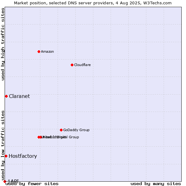 Market position of Claranet vs. Hostfactory vs. 1API