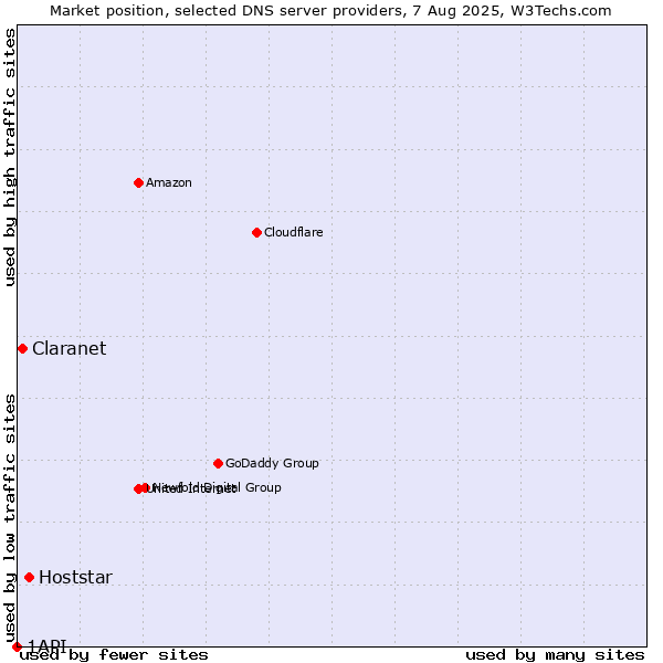 Market position of Hoststar vs. Claranet vs. 1API