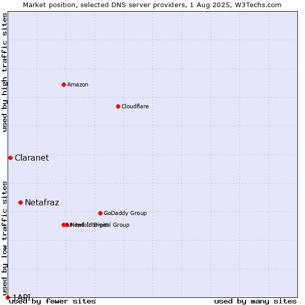 Market position of Netafraz vs. Claranet vs. 1API
