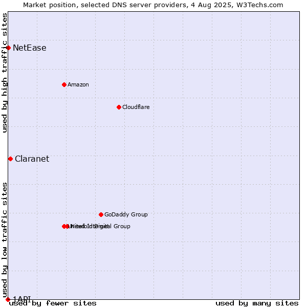 Market position of Claranet vs. NetEase vs. 1API