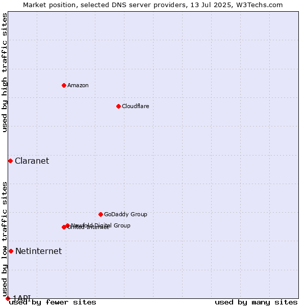 Market position of Netinternet vs. Claranet vs. 1API