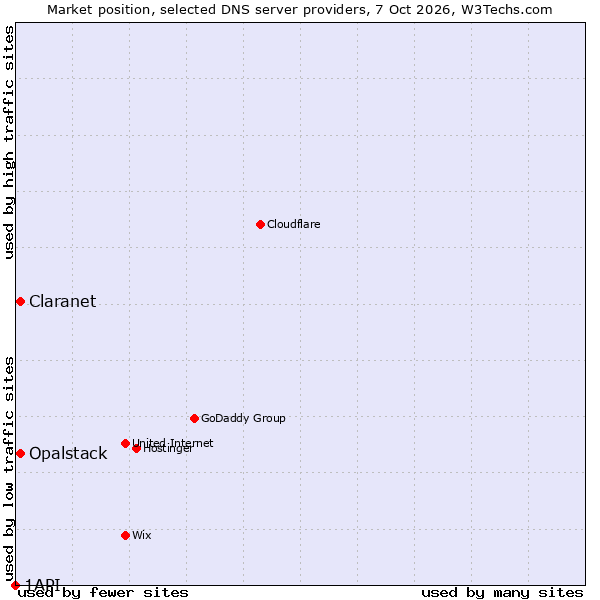 Market position of Opalstack vs. Claranet vs. 1API
