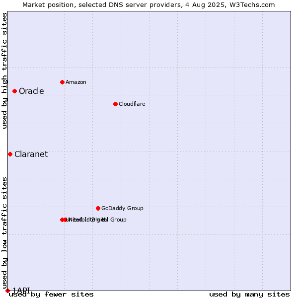 Market position of Oracle vs. Claranet vs. 1API