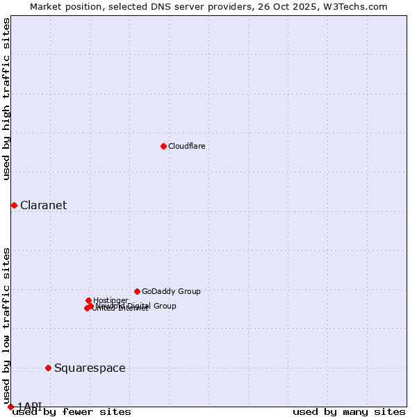 Market position of Squarespace vs. Claranet vs. 1API