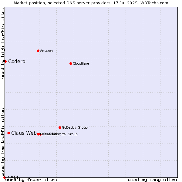 Market position of Claus Web vs. Codero vs. 1API
