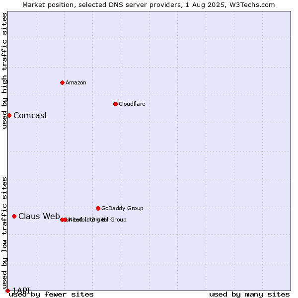 Market position of Claus Web vs. Comcast vs. 1API