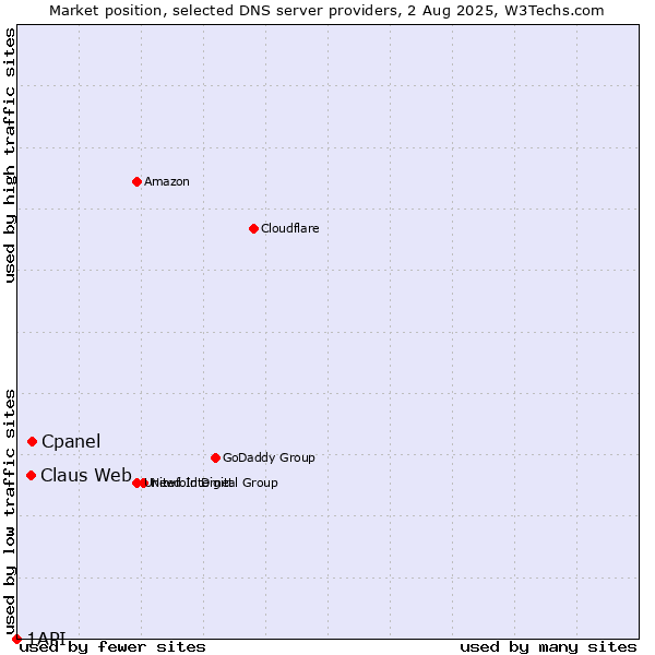 Market position of Cpanel vs. Claus Web vs. 1API