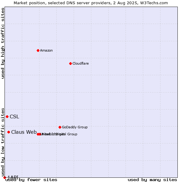 Market position of Claus Web vs. CSL vs. 1API