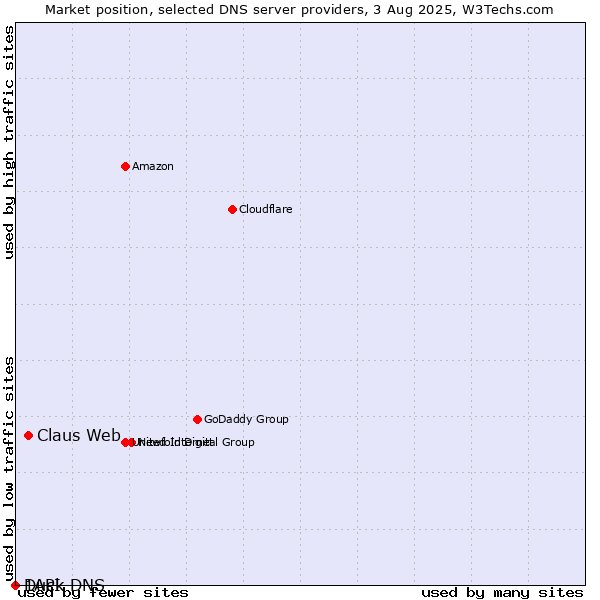 Market position of Claus Web vs. Duck DNS vs. 1API