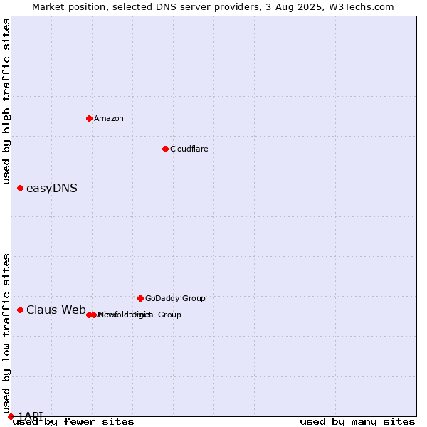 Market position of Claus Web vs. easyDNS vs. 1API