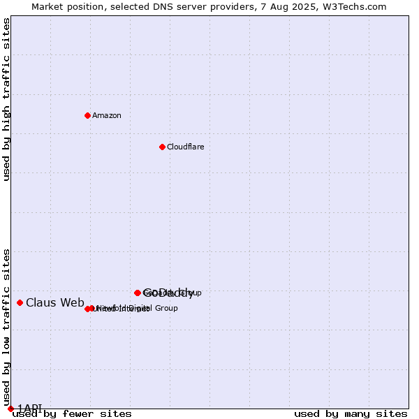 Market position of GoDaddy vs. Claus Web vs. 1API