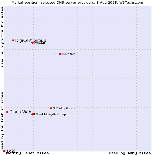 Market position of DigiCert Group vs. Claus Web vs. 1API