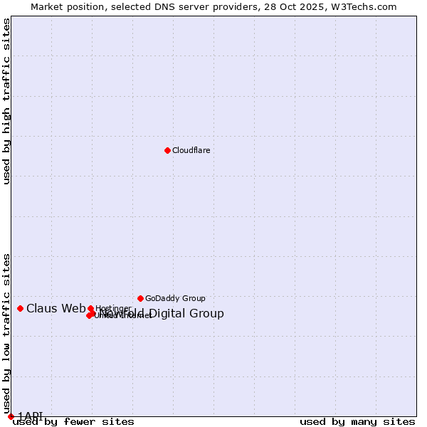 Market position of Newfold Digital Group vs. Claus Web vs. 1API
