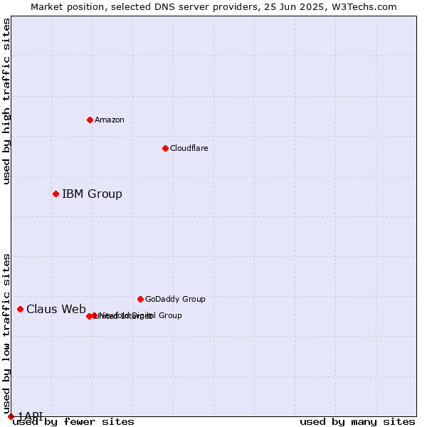 Market position of IBM Group vs. Claus Web vs. 1API