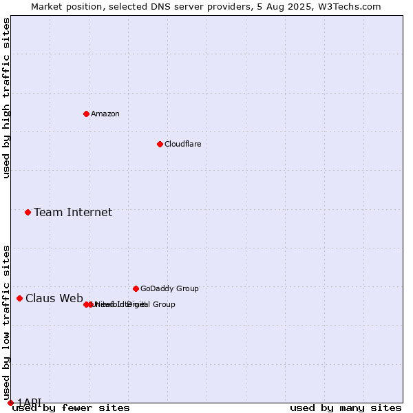 Market position of Team Internet vs. Claus Web vs. 1API