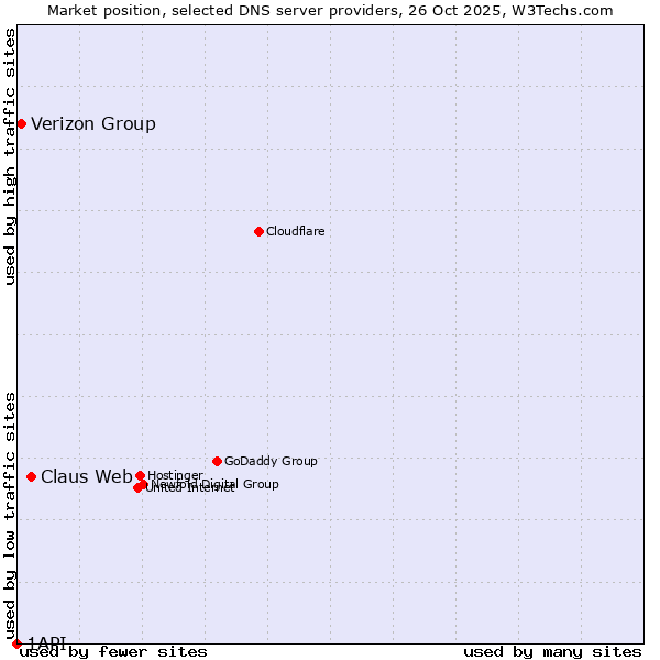 Market position of Claus Web vs. Verizon Group vs. 1API