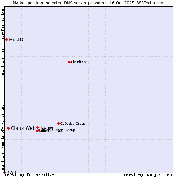 Market position of Claus Web vs. HostDL vs. 1API