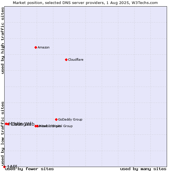 Market position of Claus Web vs. Hosting.cl vs. 1API