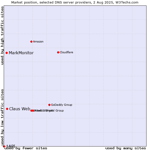 Market position of Claus Web vs. MarkMonitor vs. 1API