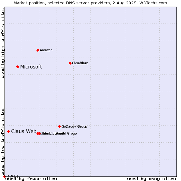 Market position of Microsoft vs. Claus Web vs. 1API