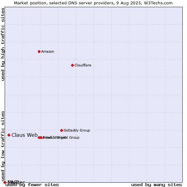 Market position of Claus Web vs. Mivitec vs. 1API