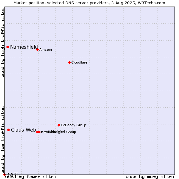 Market position of Claus Web vs. Nameshield vs. 1API
