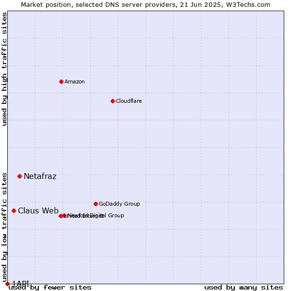 Market position of Netafraz vs. Claus Web vs. 1API