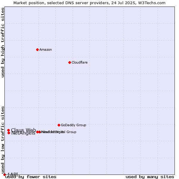 Market position of NetAngels vs. Claus Web vs. 1API