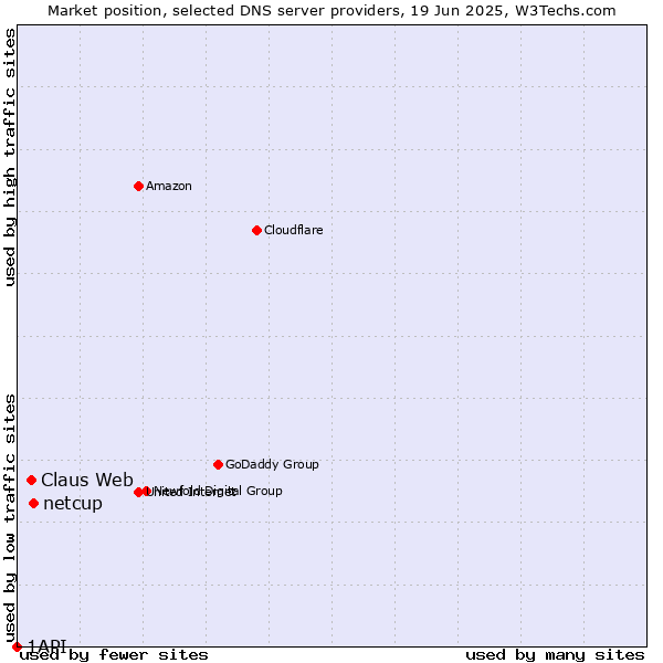 Market position of netcup vs. Claus Web vs. 1API