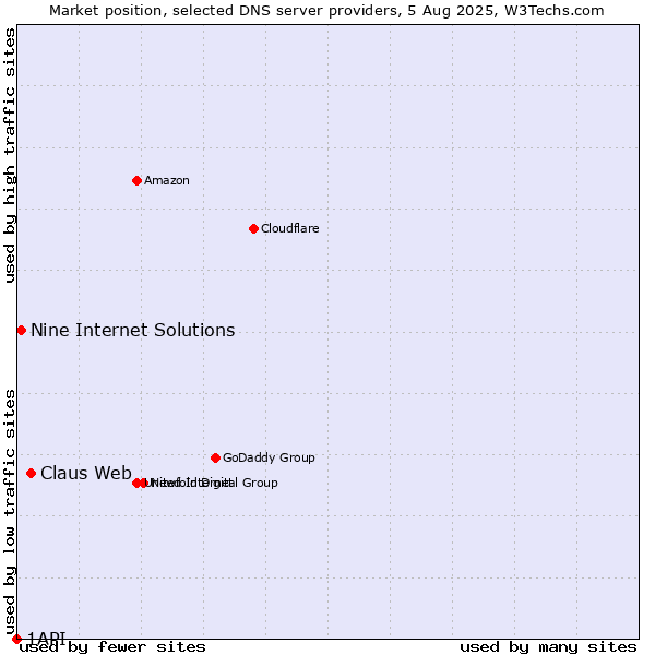 Market position of Claus Web vs. Nine Internet Solutions vs. 1API