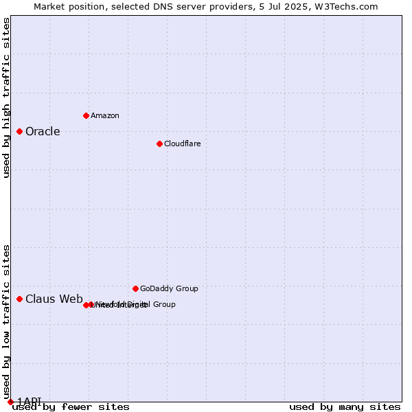 Market position of Claus Web vs. Oracle vs. 1API