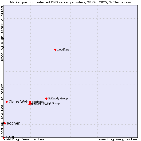 Market position of Claus Web vs. Rochen vs. 1API