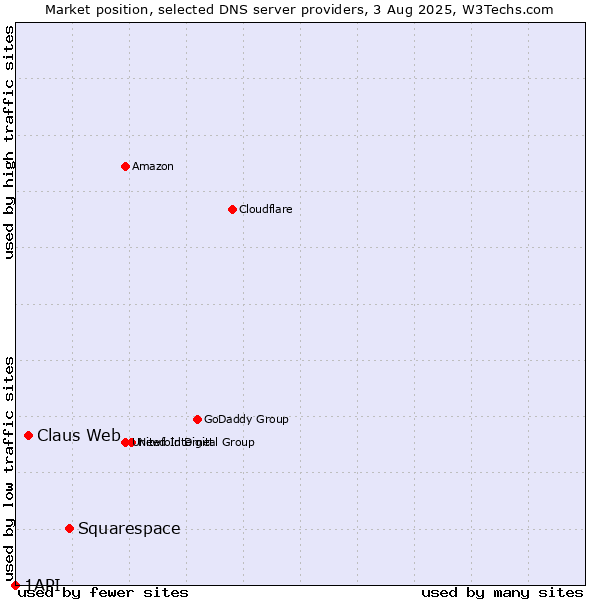 Market position of Squarespace vs. Claus Web vs. 1API