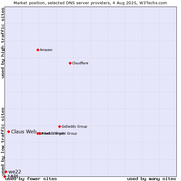 Market position of Claus Web vs. we22 vs. 1API