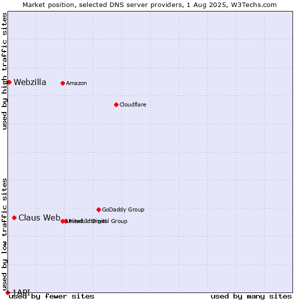 Market position of Claus Web vs. Webzilla vs. 1API
