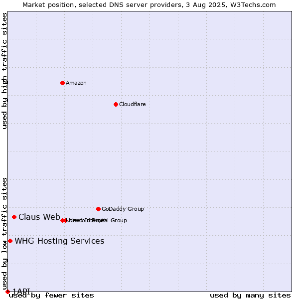 Market position of Claus Web vs. WHG Hosting Services vs. 1API