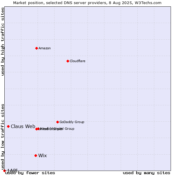 Market position of Wix vs. Claus Web vs. 1API