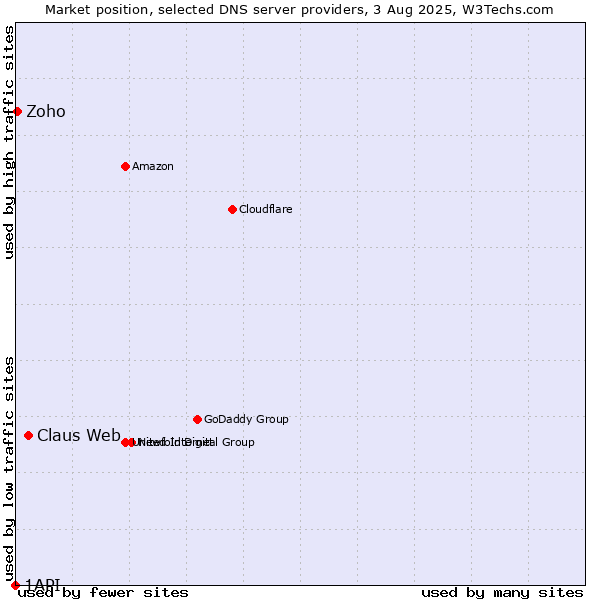Market position of Claus Web vs. Zoho vs. 1API