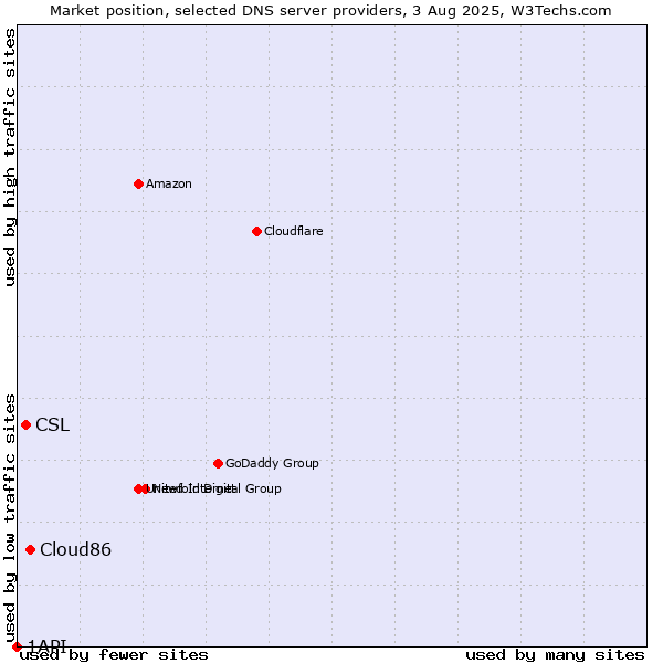 Market position of Cloud86 vs. CSL vs. 1API